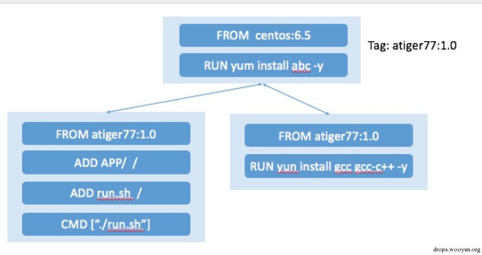 如何防止Docker容器中的安全漏洞攻击？（docker防止源码破解）-图1