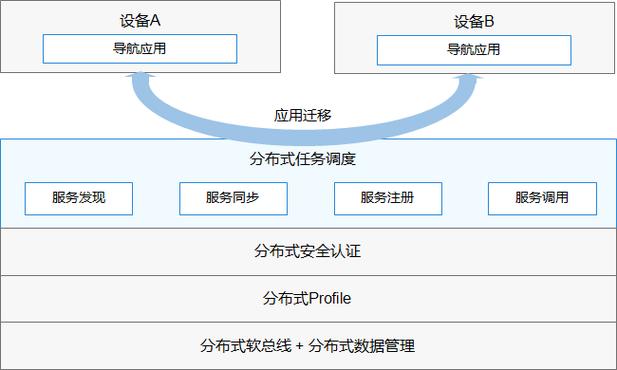 如何使用Linux进行分布式系统架构设计？（鸿蒙next是基于linux吗)-图2