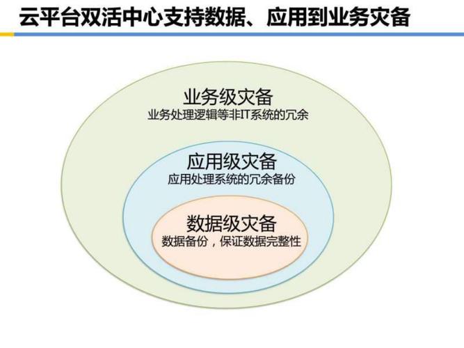 云计算的容灾备份和恢复技术，为什么很重要？（云计算的容灾备份和恢复技术,为什么很重要）-图1