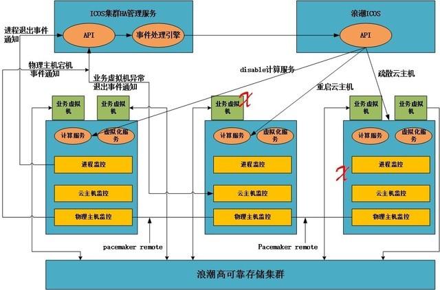 如何在云计算环境下搭建高可用性的Web应用（如何在云计算环境下搭建高可用性的web应用场景）-图3