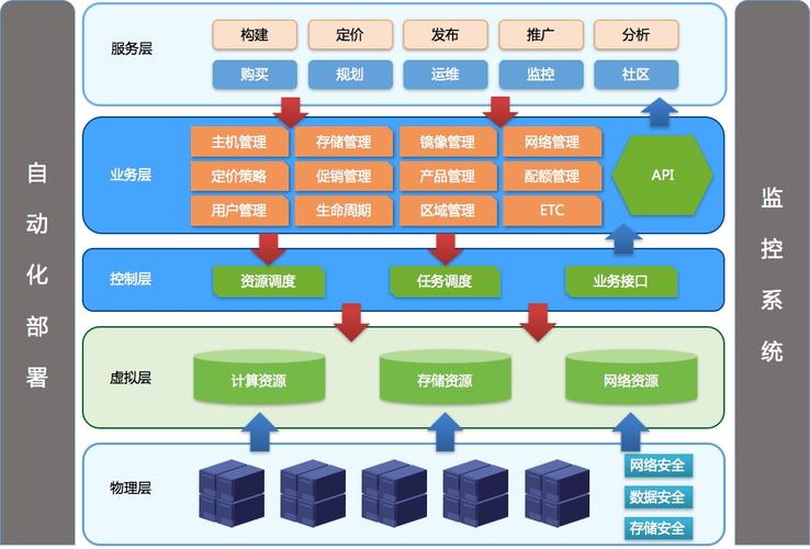 在云计算时代，为什么还需要用到虚拟化技术？（云计算通过虚拟化什么方式将数据中心的计算资源与服务的形式远程交付给用户使用)-图1