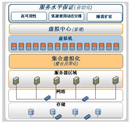 在云计算时代，为什么还需要用到虚拟化技术？（云计算通过虚拟化什么方式将数据中心的计算资源与服务的形式远程交付给用户使用)-图2