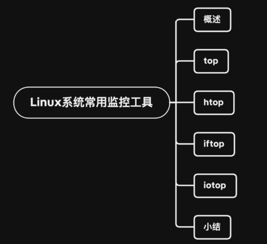 Linux下常见的系统监控工具及其使用方法（linux监控工具有哪些）-图3