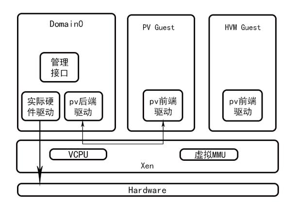 在云端计算中，KVM和Xen的优点是什么？（在云端计算中,kvm和xen的优点是什么呢）-图2