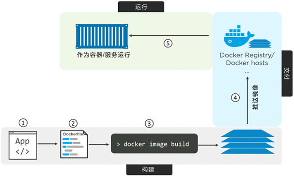 docker 如何提高项目稳定性，应用容器化的步骤-图3