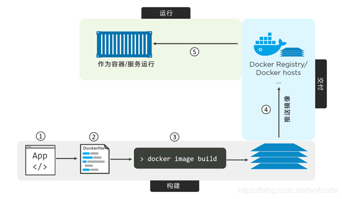 docker 如何提高项目稳定性，应用容器化的步骤-图1