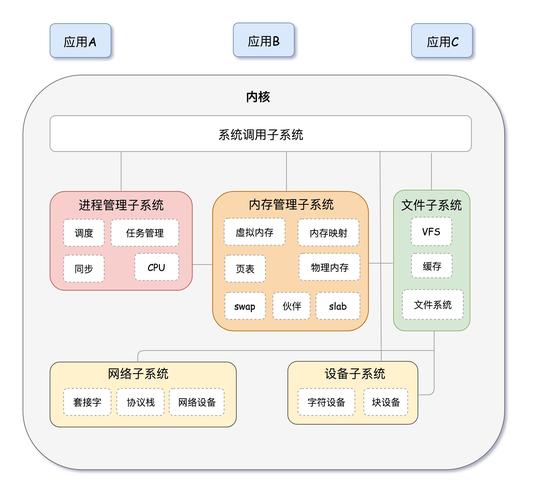 如何在Linux系统上实现高效的内存管理？（Linux操作系统内存实用率怎么算)-图3