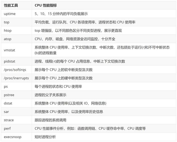 深入了解Linux系统调试和性能优化的方法（如何设置linuxcpu)-图1