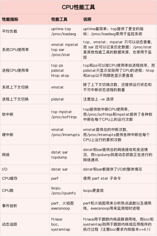 深入了解Linux系统调试和性能优化的方法（如何设置linuxcpu)-图2