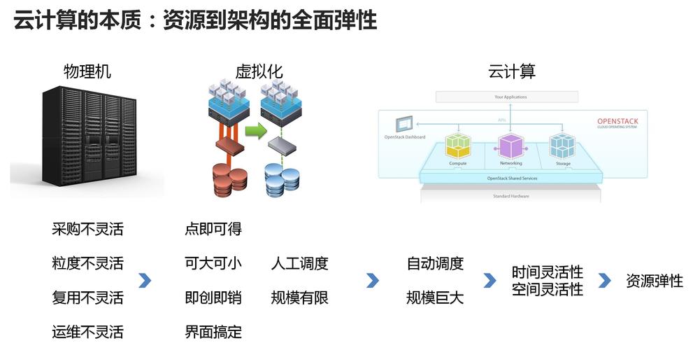 使用云计算技术提高你的业务灵活性和可扩展性（云计算可以真正实现提高资源的利用率）-图2