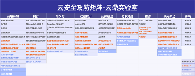 云应用安全包括哪些，云安全架构常见漏洞分析,如何防范和应对攻击-图2