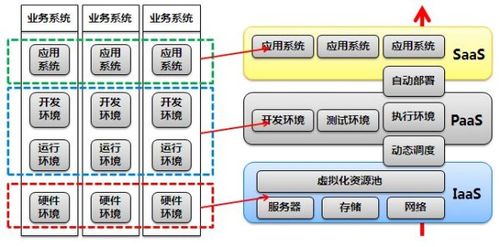 传统IT基础设施与云计算之间的差异是什么？-图3