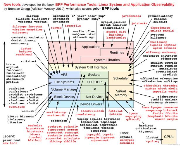 使用Linux性能分析工具优化你的应用程序（linux运维需要掌握的技能)-图2