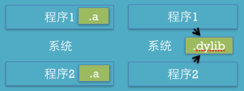 Linux下的静态和动态链接库的使用与差异（linux动态链接库和静态链接库的区别）-图2