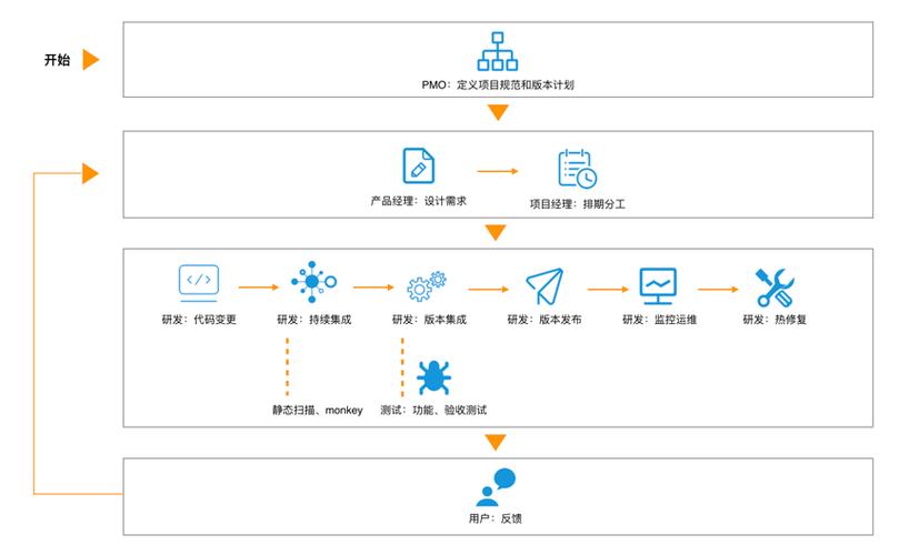 通过DevOps方法来优化你的软件交付流程（基于devops的软件交付过程）-图3