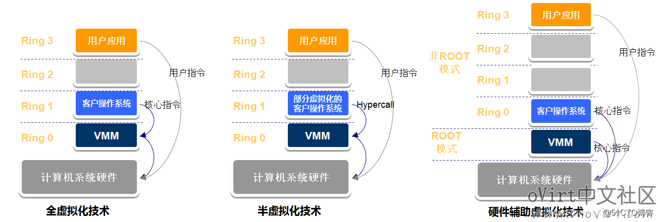 使用KVM虚拟化技术替代VMware的好处（KVM系统是什么意思)-图3