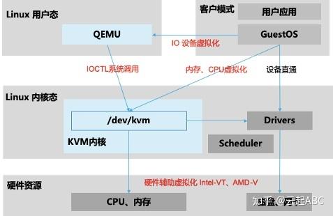 使用KVM虚拟化技术替代VMware的好处（KVM系统是什么意思)-图2