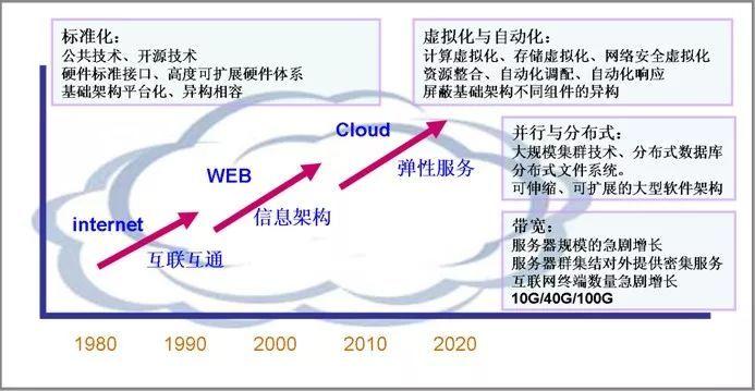 云计算的技术演进顺序，云计算平台适用于大数据分析-图2