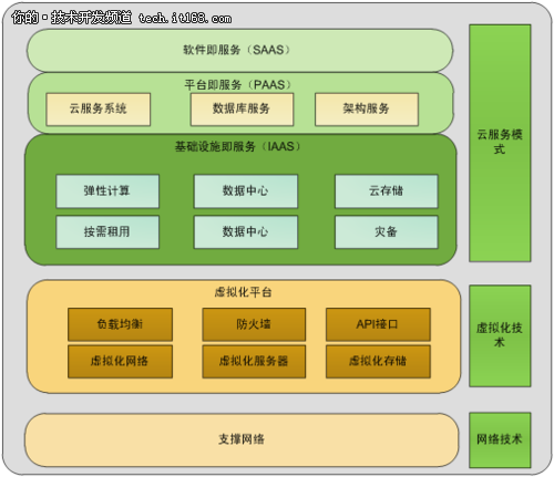 虚拟化技术在云计算中有哪些地方发挥了关键作用，云计算中的虚拟化技术如何帮助企业降低成本-图3