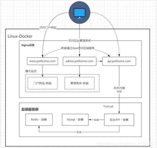 使用Docker容器轻松部署Web应用程序（docker容器部署项目流程）-图1