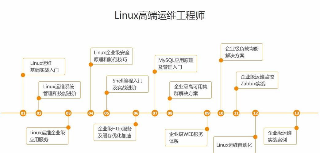 如何在Linux服务器上实现高可用性架构？（如何成为一名Linux系统运维架构师)-图1