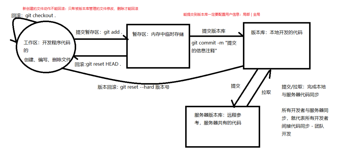 Git入门指南，从此告别代码版本控制烦恼！（git的版本控制）-图1