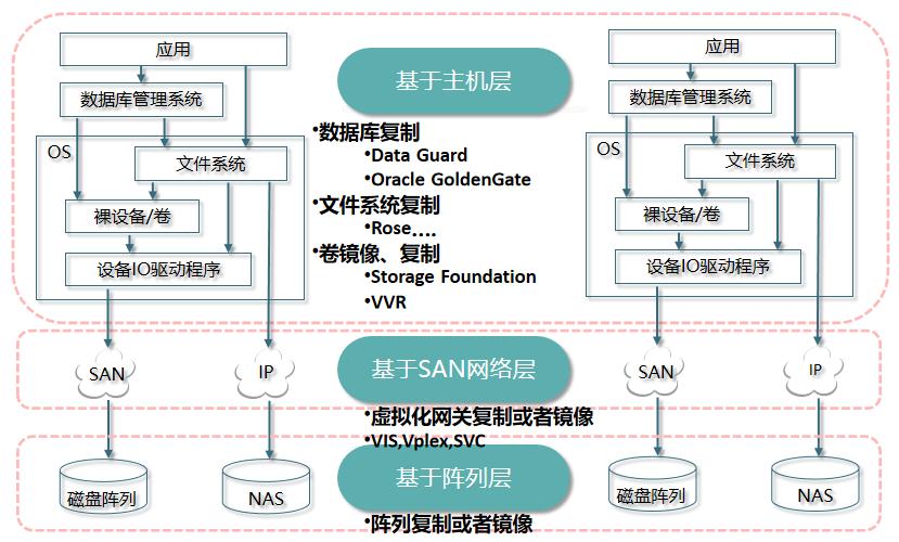 在云计算环境中实现备份和灾难恢复的最佳实践（云计算环境的备份技术研究）-图2