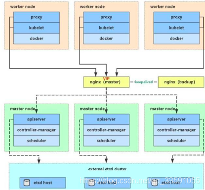 如何在Linux环境下快速搭建高可用性集群（linux服务器如何配置k8s集群)-图3