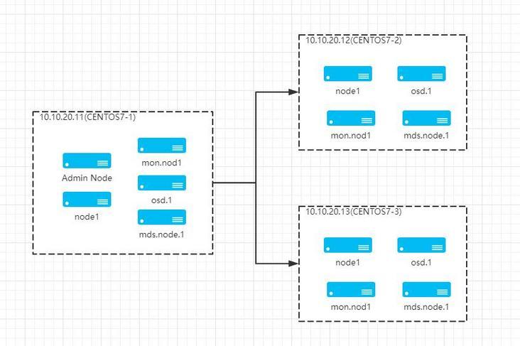 mysql集群搭建几种方式，ceph分布式存储优缺点-图1