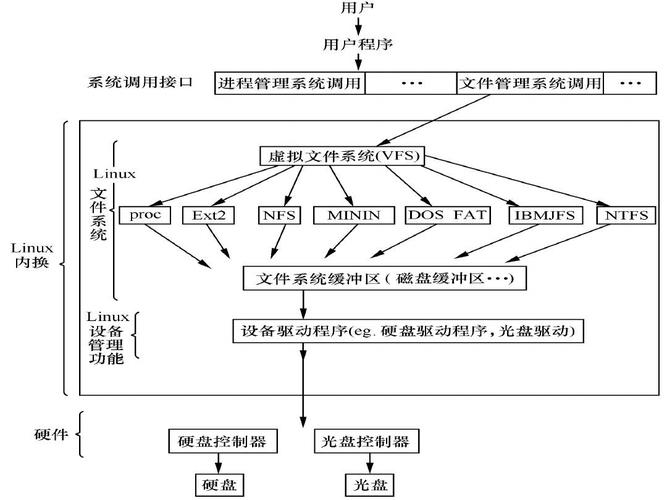 Linux原理与应用学什么，linux文件系统概述-图2