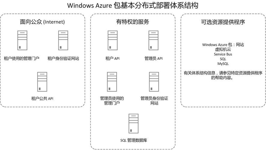 10个数据中心集群是哪几个，在azure上构建分布式应用程序的最佳实践方法是-图3