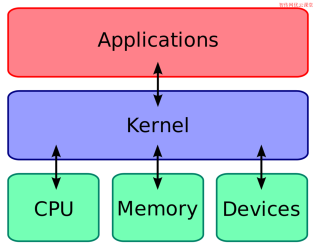 利用Linux的强大功能进行大规模数据分析（雪花内核是什么)-图2