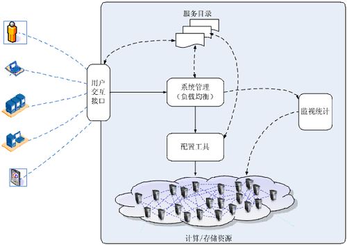 云计算和深度学习哪个好，云技术深度-图3