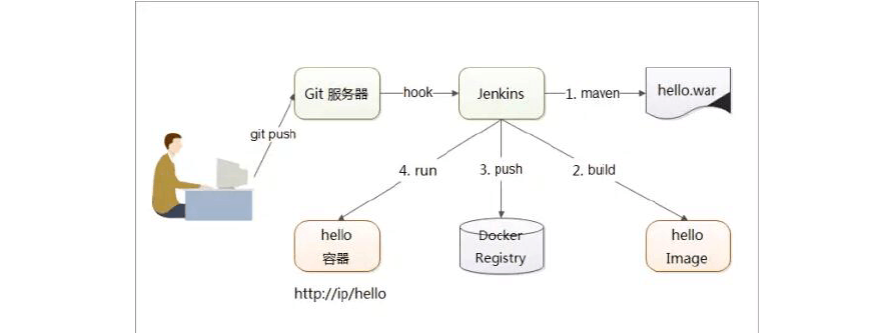 docker能做什么，docker 跨平台部署-图3