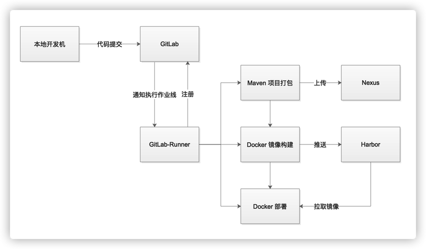 使用Ansible管理你的Linux服务器（cicd自动化部署流程)-图3