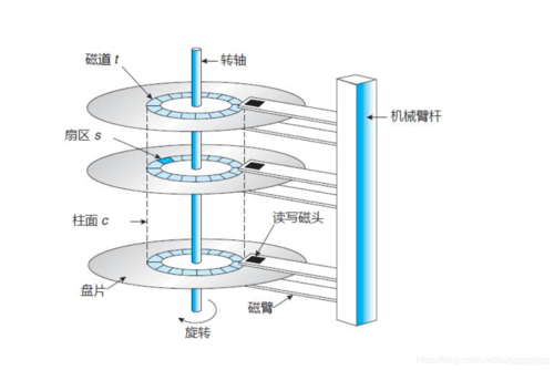 在Linux上使用LVM实现磁盘的灵活管理（磁盘管理怎么扩容盘)-图2