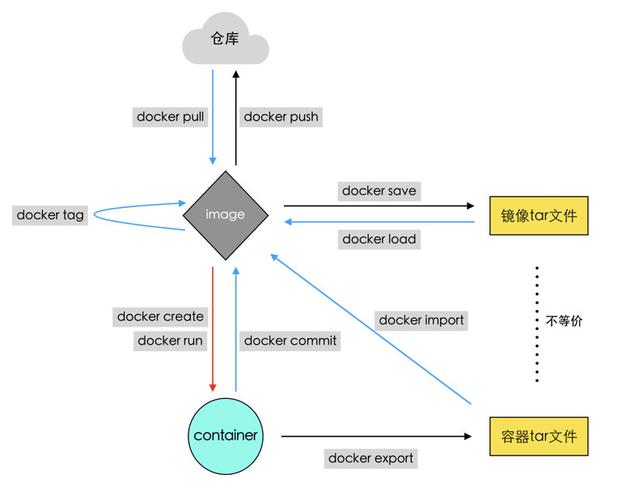 Docker镜像如何增量部署，熟悉容器技术docker,提高应用部署效率的方法-图1