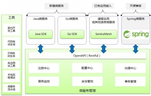 从单体架构到微服务，我们在云上的服务化之路（云架构 微服务）-图3