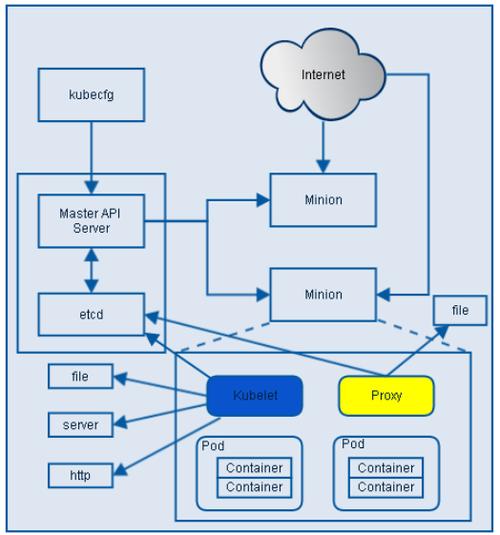 Kubernetes的核心概念和架构全解析（openshift架构详解)-图1