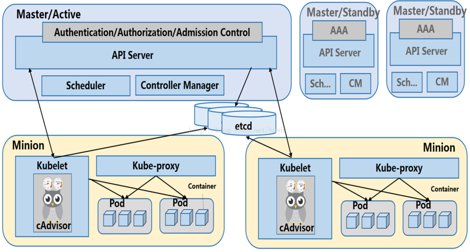 Kubernetes的核心概念和架构全解析（openshift架构详解)-图3