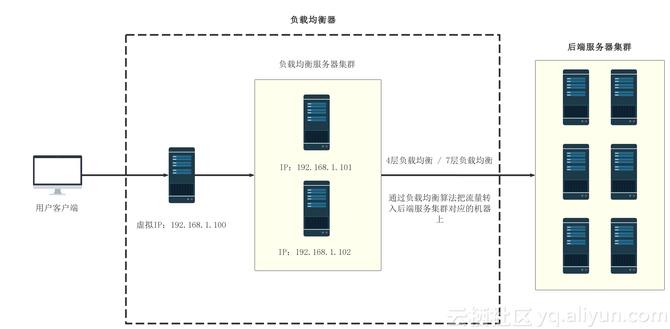 如何构建一个高可用的Nginx负载均衡架构（nginx如何搭建负载均衡服务器）-图2