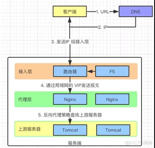 如何构建一个高可用的Nginx负载均衡架构（nginx如何搭建负载均衡服务器）-图3