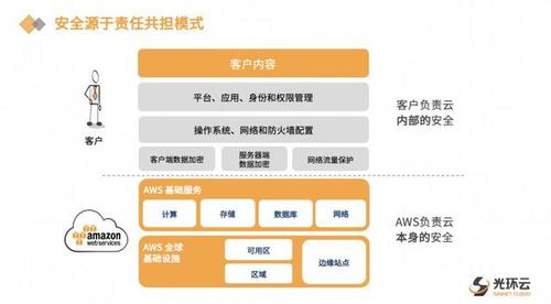 如何在AWS上搭建弹性、高可用的Web应用（如何在aws上搭建弹性,高可用的web应用场景）-图3