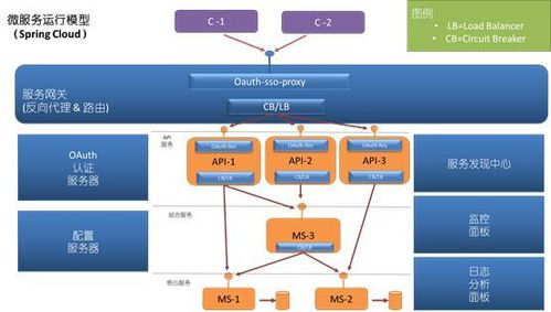 spring cloud 部署方案，linux 容器教程-图2