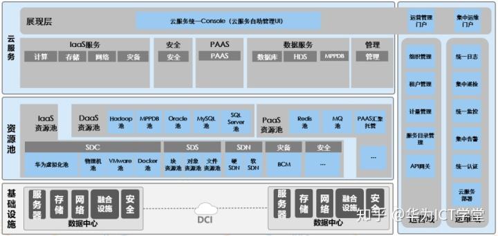 华为云stack是什么，openstack云计算基础架构平台-图3