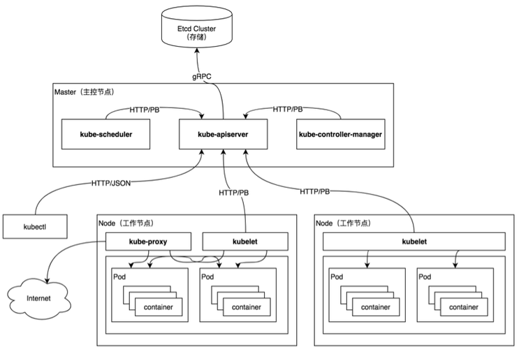 微服务架构最强详解，kubernetes 高可用-图1