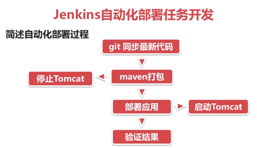 tfs怎么自动降落，基于jenkins的自动化部署-图3