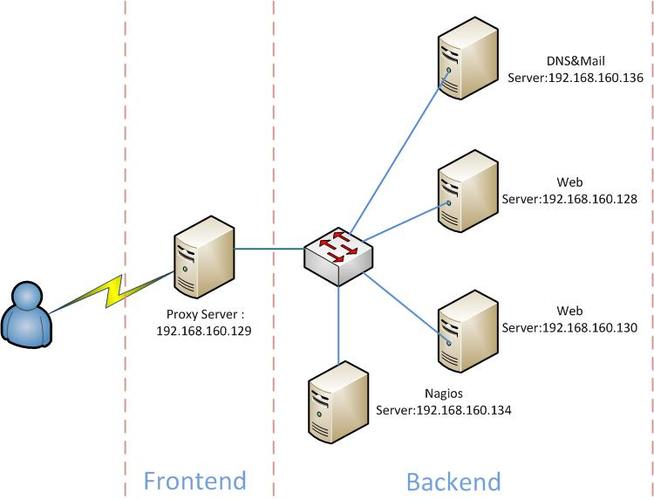 如何使用Linux搭建高可用的Web服务器（利用linux搭建web服务器）-图1