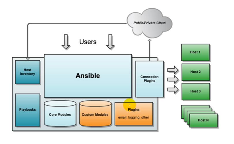 使用Ansible自动化管理你的云计算架构（ansible自动化部署）-图1