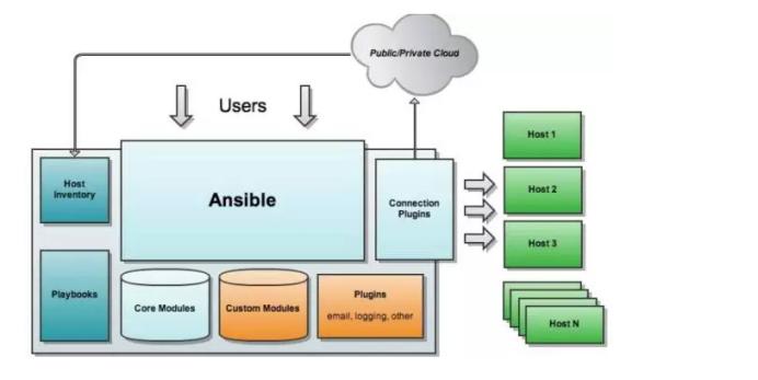 ansible目前的应用，ansible 自动部署-图2